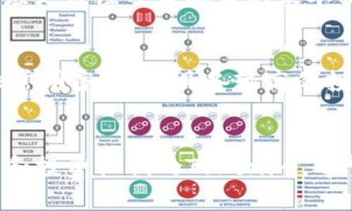   如何追踪 Tokenim：从基础知识到实用技巧 / 
 guanjianci Tokenim, 区块链, 追踪, 加密货币 /guanjianci 

引言
在当今数字经济快速发展的背景下，加密货币的使用愈发普遍，Tokenim作为其中的一部分，吸引了大量投资者和用户的关注。然而，随着加密货币交易的增多，如何追踪和管理这些代币，对于投资者和用户而言，都是一项重要而复杂的工作。本文将详细介绍Tokenim的追踪方法、工具和最佳实践，帮助用户更好地理解和管理他们的投资。

一、什么是 Tokenim？
Tokenim是指在某种区块链网络上发行的数字代币，通常用于代表某种资产或作为生态系统中的通证。这些代币可以用于交易、投资、或者作为参与某些区块链项目的凭证。Tokenim的种类繁多，包括但不限于 ERC-20 代币、NFT（非同质化代币）等。它们的追踪变得越来越重要，尤其是在投资者想要了解资产的价值变动或交易历史时。

二、Tokenim的追踪基础
追踪Tokenim的关键在于条件的透明性和可追溯性。区块链技术使得每一笔交易都被记录在一个不可篡改的账本上，这使得追踪变得简单而可靠。每个Tokenim都附有一个唯一的智能合约地址，这个地址可以用来查找该代币的交易记录和经济活动。

三、追踪 Tokenim 的工具
有许多工具和服务可以帮助用户追踪他们的Tokenim。一些常见的工具包括：
ul
  listrong区块链浏览器：/strong像Etherscan和BscScan这样的平台允许用户通过输入智能合约地址、交易哈希或钱包地址来获取详细的交易记录。/li
  listrong加密钱包：/strong大多数加密钱包都会提供代币管理和追踪功能，用户可以在一个平台上查看所有拥有的Tokenim。/li
  listrong资产管理应用：/strong一些应用程序专注于资产管理和投资组合评估，它们可以帮助用户更全面地跟踪和分析他们的Tokenim。/li
  listrong交易所平台：/strong许多加密货币交易所也会提供代币追踪的功能，包括实时价格更新和交易历史回顾。/li
/ul

四、最佳实践：如何高效追踪 Tokenim
有效的Tokenim追踪不仅仅依赖于工具，还需要用户具备一些基本的最佳实践：
ul
  listrong定期检查：/strong用户应定期检查自己的Tokenim持有情况和市场动态，以便及时做出投资决策。/li
  listrong多平台追踪：/strong使用多个工具与平台进行交叉验证，以确保信息的完整性和准确性。/li
  listrong安全存放：/strong确保私钥和敏感信息的安全，以防止资产被盗。/li
  listrong关注市场新闻：/strong常关注行业新闻和更新，这有助于市场波动的原因。/li
/ul

相关问题一：Tokenim的价格是如何变动的？
Tokenim的价格变动受多种因素影响，其中包括供需关系、市场情绪、项目的技术发展及其创新能力、市场竞争等。通常情况下，当需求超过供给时，Tokenim的价格会上涨；反之则会下跌。此外，市场的整体情绪也会有很大影响。例如，在牛市阶段，投资者的信心较高，倾向于买入Tokenim；而在熊市阶段，投资者可能会抛售，导致价格下跌。

相关问题二：如何保障 Tokenim 交易的安全性？
保障Tokenim交易的安全性至关重要。首先，用户应统一使用信誉良好的交易平台，确保其安全性和可靠性。其次，启用二次验证（2FA）等安全措施，可以有效减少账户被盗的风险。此外，确保私钥的保管非常关键，建议使用硬件钱包存储重要的Tokenim资产，以防止网络攻击和恶意软件的威胁。

相关问题三：如何选择适合自己的 Tokenim 投资策略？
选择Tokenim投资策略应根据自身的投资目标、风险承受能力以及市场动态制定。短期交易可以关注市场波动，通过技术分析判断买卖时机；而长期投资则应更关注项目本身的基本面，包括其团队、技术、市场需求等。同时，分散投资可以降低风险，将资金分散到多种Tokenim中，以期在某些项目成功时获取收益。

相关问题四：Tokenim是否具备投资价值？
Tokenim的投资价值取决于多种因素，其中包括其市场需求、技术应用、团队能力以及行业背景等。有些Tokenim如某些知名项目，其应用场景和市场前景非常明亮，自然具备较高的投资价值；而一些小众项目，可能风险较大，因此在进行投资前需深入研究和评估。

结论
Tokenim的追踪是一个重要而复杂的过程，涉及到市场动态、技术趋势以及个人策略等多方面的因素。通过使用合适的工具和方法，用户可以更有效地管理和投资他们的Tokenim。希望通过本文的介绍，读者能够充分理解Tokenim的追踪方法，从而在投资决策中更加从容和理性。