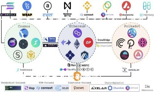 tokenim钱包转账一般要多久？深度解析转账时间的影响因素

在数字货币日益盛行的当今社会，钱包的使用逐渐成为了人们理财的一种新方式。Tokenim钱包作为一款便捷的加密货币钱包，常常被人们用于进行数字资产的存储与转账。而其中一个非常关键的问题——“tokenim钱包转账一般要多久？”便成为了广大用户关心的焦点。这不仅影响着用户的体验，也关乎到个人资金的安全。因此，深入了解tokenim钱包转账时间的影响因素，是我们每一位投资者都应该重视的。

Tokenim钱包转账的基本机制

在谈论转账时间之前，我们首先要了解tokenim钱包转账的基本机制。Tokenim钱包支持多种数字货币转账，包括比特币、以太坊等主流币种。而这些转账流程，往往都需要经过区块链网络的确认。在区块链网络中，交易数据会被打包进区块中，然后广播到全网，等待矿工进行验证、打包。在这个过程中，交易的确认时间就直接影响到转账的速度。

通常情况下，tokenim钱包的转账时间主要受到以下几个因素的影响：

1. 网络拥堵情况

网络拥堵是导致转账时间延长的一个重要因素。当大量用户同时进行转账时，区块链网络可能会发生拥堵。此时，交易需要等待更长的时间才能被打包进区块中。例如，比特币网络在交易高峰期，确认速度可能会从正常的10分钟延长至几小时甚至更久。作为用户，我们在高峰时段进行转账时，如果能选择适当的手续费率，可能会使得交易更快被确认。

2. 交易费用的设置

在tokenim钱包进行转账时，用户通常需要设置交易的矿工费用（手续费）。较高的矿工费原则上能够吸引矿工更快地处理你的交易，反之则会导致较慢的确认速度。在某些情况下，即使是小额转账，用户也可能因为设置了较低的手续费，而导致转账时间延长。因此，希望快速转账的用户，可以考虑适当提高手续费，以便在必要时获得更高的优先级。

3. 区块确认时间

不同区块链网络的区块确认时间也是转账时间的重要影响因素。以比特币网络为例，平均区块确认时间约为10分钟，而以太坊的确认时间则更快，仅需几块秒钟。用户在选择进行转账时，需提前了解对应币种的区块确认时间，以便更好地安排自己的资金流动。

4. 钱包本身的性能

Tokenim钱包作为一款软件工具，本身的性能也会在一定程度上影响转账速度。如果钱包的服务器负载较高，或者遇到技术问题，可能会导致转账的反应时间延长，这个问题通常是暂时的，但也不容忽视。

真实案例分析

为了更清晰地理解tokenim钱包的转账时间，我想分享一个真实的案例。一位朋友在使用tokenim钱包转账时，在某个周末的高峰期选择了较低的矿工费，结果他的转账未能成功在短时间内被确认。尽管他耐心等待了超过一个小时，依然没有获得回执。最终，在经过重新设置手续费后，经过15分钟的等待，交易终于确认。这种情况让我真心觉得，选择合适的手续费并把握交易时间，是多么重要的一件事！

利用工具监测转账状态

为了便捷地了解自己的转账状态，许多用户会借助一些区块链浏览器（Block Explorer）对交易进行监测。这些工具能够帮助用户随时查阅转账的确认状态，交易哈希、区块高度等信息。利用这些工具，用户不仅能减轻不必要的担忧，同时还能在必要时采取相应的措施。

总结与建议

综上所述，tokenim钱包的转账时间受到多种因素的影响，包括网络拥堵情况、交易费用、区块确认时间以及钱包性能等。作为用户，我们应该提高警惕，在进行转账时多加留意这些因素。选择合适的时机与合理的手续费，不仅能提高转账效率，还能保障资金的安全。

常见问题解答

h41. Tokenim钱包无法确认转账该怎么办？/h4

面对这种情况，我们首先要冷静。可以通过区块浏览器查询交易状态，若交易被确认且在区块链上显示，那么问题可能出现在钱包的监测上。否则，我们需要考虑更高的手续费。可以选择重发交易并提高收费，或联系tokenim钱包的客服寻求技术支持。

h42. 有没有方法可以加速tokenim钱包的转账？/h4

当然！我们可以通过提高矿工费用、选择较低繁忙时段进行转账，以及使用替代网络或侧链项目等方法来加速转账。更重要的是，选择一个稳定的网络环境也可以提高转账效率。

总之，tokenim钱包的转账时间虽然受限于多个因素，但只要我们科学合理地运用这些知识，便可以有效地缩短等待时间，确保资金的快速流转。希望这篇文章能够对你有所帮助，让你的数字货币投资更加顺利愉快！
