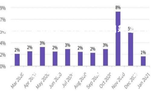   如何注册BitPay并开始使用比特币支付 / 

 guanjianci BitPay注册, 比特币支付, 数字货币, 加密货币 /guanjianci 

### 什么是BitPay？

BitPay是一家成立于2011年的公司，专注于为商家和消费者提供比特币支付解决方案。作为全球最大的比特币支付处理平台之一，BitPay为各类商户提供了方便的工具，从而帮助他们接受比特币支付，降低交易成本，提高效率。BitPay旨在促进数字货币的使用，并通过提供安全、可靠的交易解决方案推动比特币的主流应用。

### BitPay的工作原理

BitPay通过连接商家和比特币网络，提供一个简单的数据流和支付解决方案。商家只需在其网站或实体店中集成BitPay的支付系统，客户便可以使用比特币进行付款。当客户使用比特币时，BitPay会将比特币转换为法定货币，从而为商家免去价格波动的风险。这个过程通常在几秒钟内完成，使交易既快速又高效。

对于消费者而言，BitPay提供了一个简单的界面，让用户能够在其支持的商家处轻松支付。通过扫描QR码或输入商户提供的支付链接，用户可以快速完成交易。BitPay还提供移动支付解决方案，使得用户可以在手机上轻松进行比特币支付。

### 如何注册BitPay？

#### 创建账户

要注册BitPay，您首先需要访问BitPay的官方网站。在这里，您可以找到注册按钮。点击后，系统会要求您提供一些基本信息，例如您的电子邮件地址和密码。在确认信息无误后，您需要同意BitPay的服务条款，并点击“注册”按钮。

#### 验证身份

创建账户后，您会收到一封来自BitPay的验证电子邮件。请检查您的邮箱并点击电子邮件中的验证链接以激活账户。之后，您可能需要完成一些附加的身份验证步骤，这是为了确保交易的安全性。通常需要您上传身份证件和一些其他信息。

#### 设置支付方式

身份验证完成后，您即可登录您的BitPay账户。在账户的设置中，您可以添加银行账户信息，以便于接收付款。此外，BitPay还支持多种加密货币的支付，包括以太坊等，您可以根据需要进行配置。

### 开始使用BitPay

完成注册和设置后，您已经准备好使用BitPay进行比特币支付了。您可以通过访问支持BitPay的商户网站，选择商品或服务，选择比特币作为支付方式，然后按照系统提示进行操作。对于商家来说，BitPay提供了详尽的文档和开发工具，以帮助他们顺利集成比特币支付服务。

### 常见问题解答

#### Q1: BitPay如何保障交易的安全性？

BitPay如何保障交易的安全性？

安全是数字支付系统最重要的考量之一。BitPay采取了一系列措施来确保用户的交易安全。首先，BitPay使用了行业标准的加密技术，保护用户的个人信息和交易数据不受未经授权的访问。其次，BitPay实施了全面的身份验证流程，以防止欺诈交易。所有注册用户均需完成身份验证，确保账户安全。

此外，BitPay还为商家提供安全的支付网关，以帮助他们防止可能的网络攻击。 BitPay的系统能够实时监控交易，识别可疑活动，并及时采取相应措施。公司的安全团队也会定期对系统进行安全检查与评估，以确保支付环境的安全性不断提升。

用户在使用BitPay时也有一些个人安全措施可以采取。例如，用户应定期更改密码，确保密码强度，并启用双重身份验证（2FA）来加强账户安全。这些措施结合BitPay的安全策略可以极大降低用户风险。

#### Q2: 使用BitPay有什么优势？

使用BitPay有什么优势？

BitPay作为全球领先的比特币支付处理平台，为用户和商家提供了多种优势。首先，BitPay支持比特币的即时交易，这意味着用户可以在购买商品或服务时立即完成支付，而商家可以更快地收到款项。这种效率是许多传统支付方式无法实现的。

其次，BitPay的支付费用相对较低。相比于信用卡或借记卡支付，BitPay的交易费用通常较低，帮助商家在长远中节省交易成本。此外，BitPay还支持多种货币，商家可以选择以本国货币或加密货币进行交易，增加了灵活性。

从用户的角度来看，BitPay的界面非常友好，易于使用。用户只需简单的几个步骤便可完成比特币支付。此外，BitPay还提供了一些独特的功能，如数字钱包管理，方便用户管理其比特币资产。

最后，BitPay的商户网络庞大，遍布全球，用户可以在许多知名商家处使用比特币支付，这大大提升了数字货币的实用性，推动了其在日常生活中的应用。

#### Q3: 如何在商家中使用BitPay？

如何在商家中使用BitPay？

对于商家而言，在其事务中使用BitPay的过程十分简单。首先，商家需要在BitPay的官方网站上注册一个商户账户，这与普通用户注册类似。注册完后，商家可以完善商户信息，并增加所需的支付方式。

接下来，商家需要将BitPay的支付系统集成到他们的在线商店或实体店中。这通常涉及到将BitPay的API接入他们的支付系统。BitPay提供了详细的开发文档来指导商家如何快速而顺利地进行集成。此外，BitPay还提供了多种插件，支持诸如WooCommerce、Shopify和Magento等平台，使得商家的集成工作变得更加便捷。

一旦集成完成，商户便可开始接受比特币支付。客户在支付页面拥有比特币作为支付选项时，可以选择BitPay并完成支付。商户将即时收到确认，且付款会立即被处理。重要的是，BitPay会自动将比特币转换为商户所需的法币，商户将不会受到价格波动的影响。

最后，商家还可以通过BitPay的后台管理系统监控交易，并跟踪收到的款项。这种透明性有助于商家管理其财务，并确保所有交易都能顺利完成。

#### Q4: 如果遇到问题，如何寻求BitPay的帮助？

如果遇到问题，如何寻求BitPay的帮助？

在使用BitPay过程中，用户可能会遇到各种各样的问题，例如账户登录问题、支付失败或交易未完成等。对于这些问题，BitPay提供了多种方式供用户寻求支持。

首先，BitPay的官方网站包含了一个详细的常见问题解答（FAQ）部分，涵盖了大部分用户可能遇到的常见问题。这个部分提供了快速、直接的回答，是寻求帮助的第一步。

其次，BitPay在其官方网站上设有支持页面，用户可以通过提交工单的方式直接向客户服务团队寻求帮助。通常，在提交的问题中，用户需要详细描述所遇到的问题，以便客服团队能够有效进行处理。BitPay的客服团队通常很快便会对提交的工单作出响应，提供解决方案。

此外，BitPay还拥有活跃的社区论坛，用户可以在这里与其他BitPay用户互动，分享经验，讨论问题。在这样的社区中，用户能够更快地获取解决方案，并得到其他用户的建议。

最后，用户可以通过社交媒体平台与BitPay取得联系，获取实时支持。在需要紧急帮助时，FlipPay的社交媒体账号通常也会提供最新的更新和重要通知。通过这些多渠道的支持，BitPay确保用户能够在需要时及时解决问题，享受无缝的支付体验。

### 结论

注册并使用BitPay是一个相对简单的过程，旨在为商家和消费者提供便捷的比特币支付解决方案。通过其安全的支付环境和低廉的交易费用，BitPay将比特币的使用推向了一个新的高度。无论您是一名希望接受加密货币的商家，还是希望使用比特币享受在线购物的消费者，BitPay提供了一个良好的平台。随着数字货币的普及和接受程度的提高，我们可以预见，BitPay将继续在比特币支付行业中发挥重要作用。